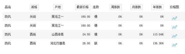 2017种防风赚钱吗?