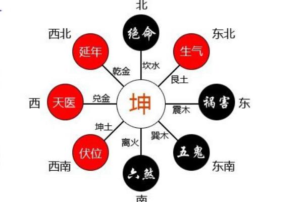 八宅风水吉凶方位图 八宅风水学基本知识