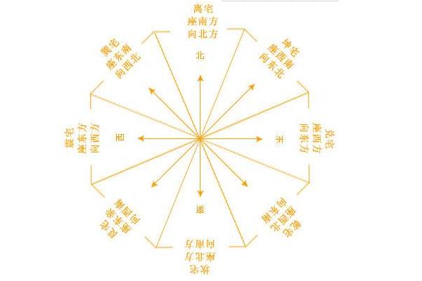 八宅风水吉凶方位图 八宅风水学基本知识