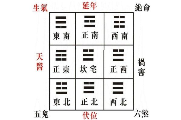 八宅风水吉凶方位图 八宅风水学基本知识