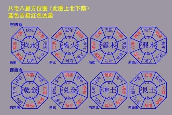 八宅风水吉凶方位图 八宅风水学基本知识